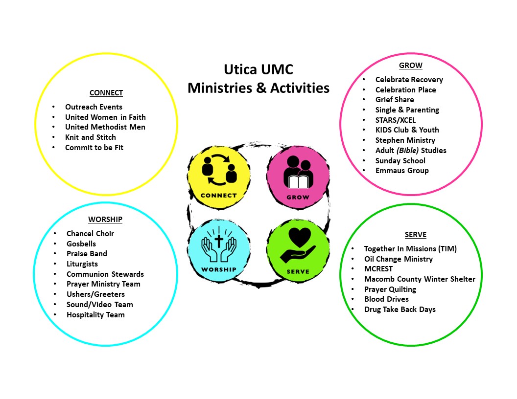 Spiritual Gifts – Utica United Methodist Church